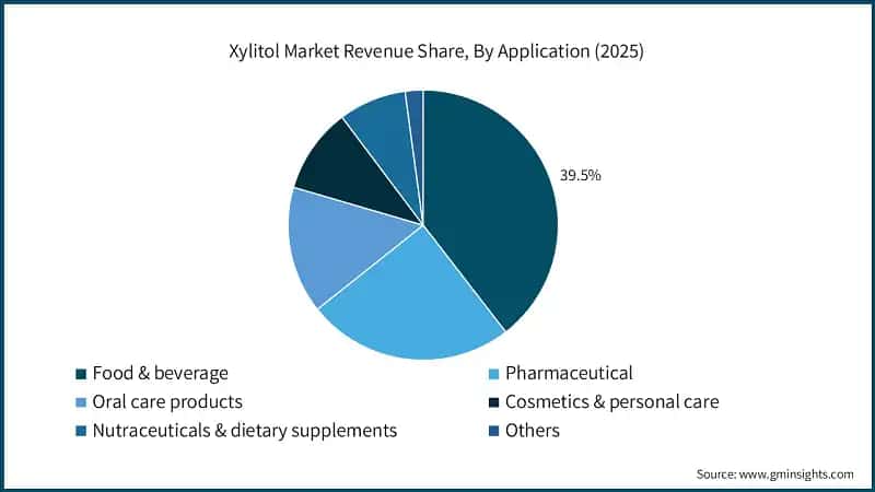 Xylitol Market Revenue Share, By Application (2025)