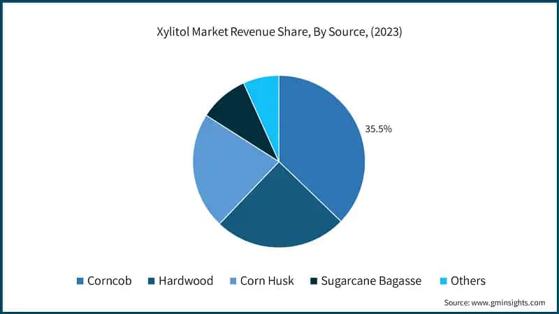 Xylitol Market Revenue Share, By Source, (2023)
