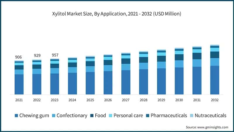 Xylitol Market Size, By Application, 2021 - 2032 (USD Million)