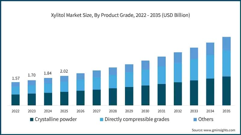 Xylitol Market Size, By Product Grade, 2022 - 2035 (USD Billion)