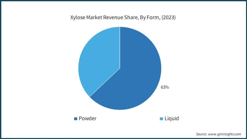 Xylose Market Revenue Share, By Form, (2023)