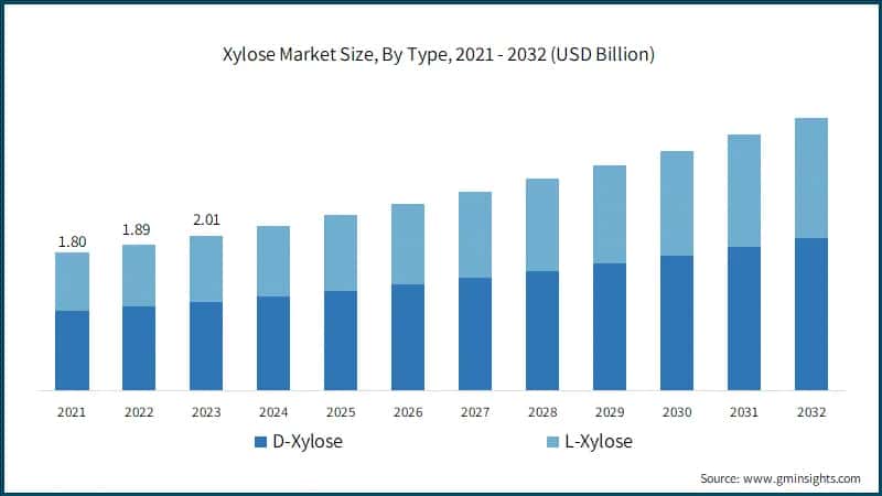Xylose Market Size, By Type, 2021 - 2032 (USD Billion)