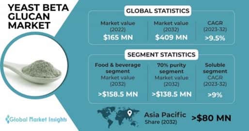 Yeast Beta-glucan Market 