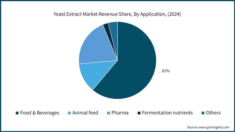 Yeast Extract Market Revenue Share, By Application, (2024)