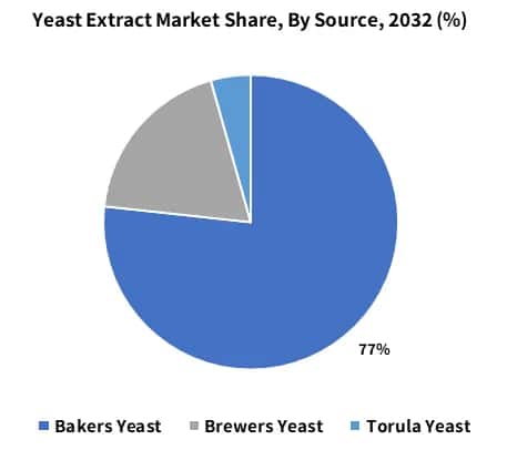 Yeast Extract Market Share By Source