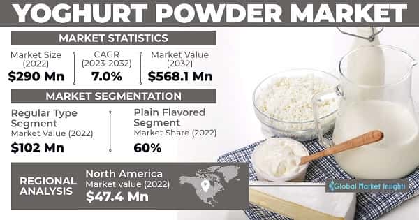Yoghurt Powder Market 