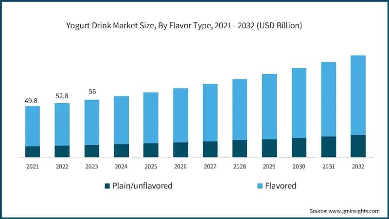Yogurt Drink Market Size, By Flavor Type, 2021 - 2032 (USD Billion)