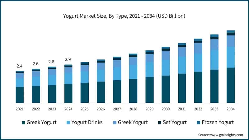 Yogurt Market Size, By Type, 2021 - 2034 (USD Billion)