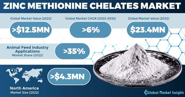 Zinc Methionine Chelates Market