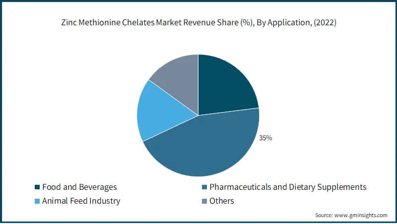 Zinc Methionine Chelates Market Revenue Share (%), By Application