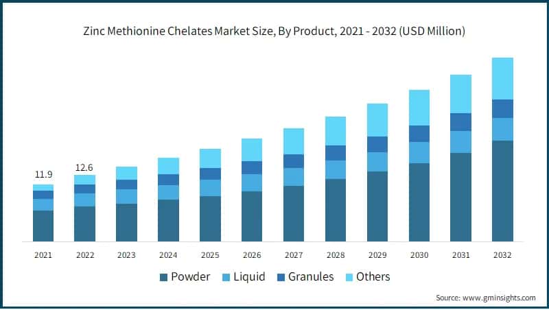 Zinc Methionine Chelates Market Size, By Product,