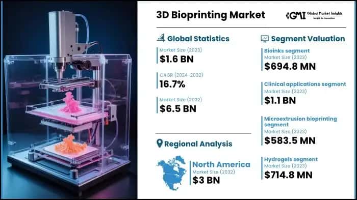 3D Bioprinting Market