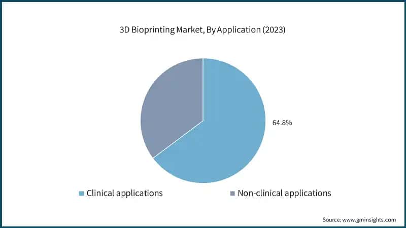 3D Bioprinting Market, By Application (2023)