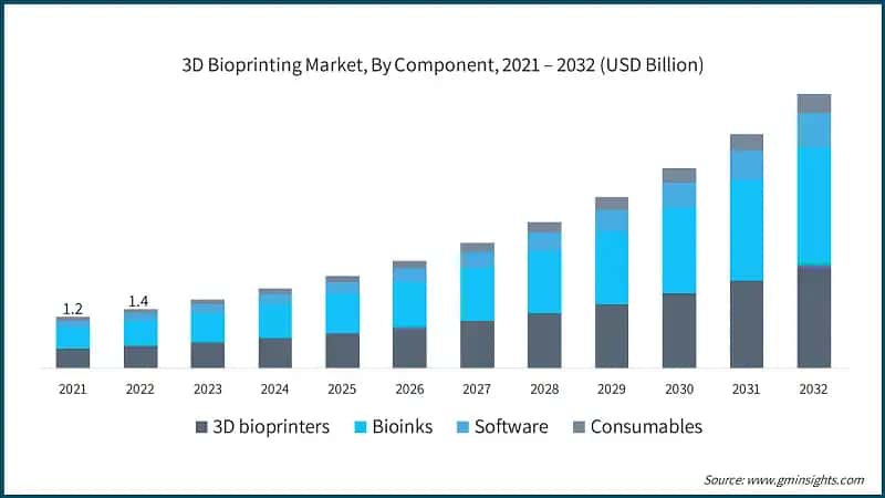 3D Bioprinting Market, By Component, 2021 – 2032 (USD Billion)