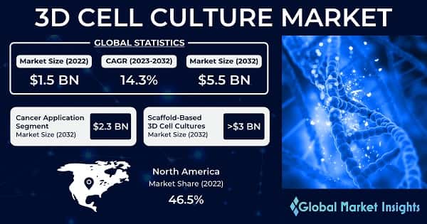 3D Cell Culture Market