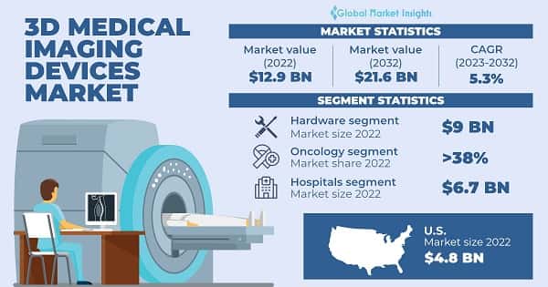 3D Medical Imaging Devices Market 