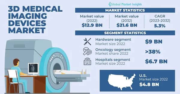 3D Medical Imaging Devices Market 