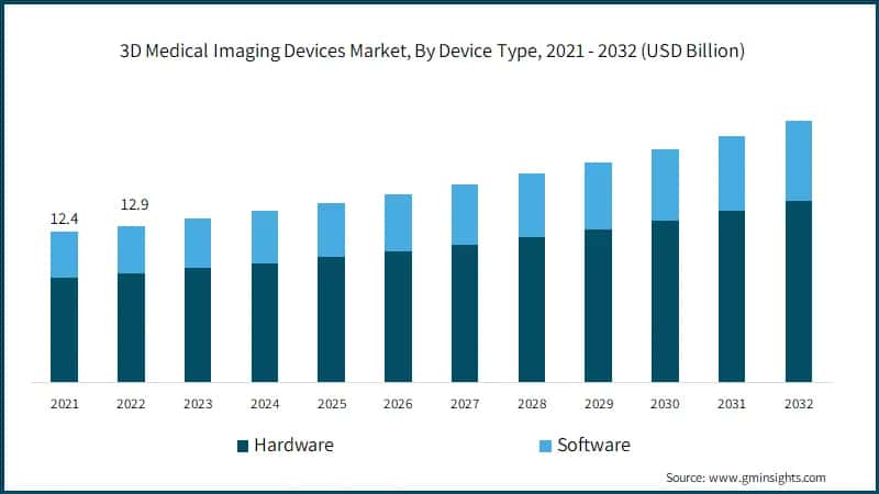 3D Medical Imaging Devices Market, By Device Type, 2021 - 2032 (USD Billion)