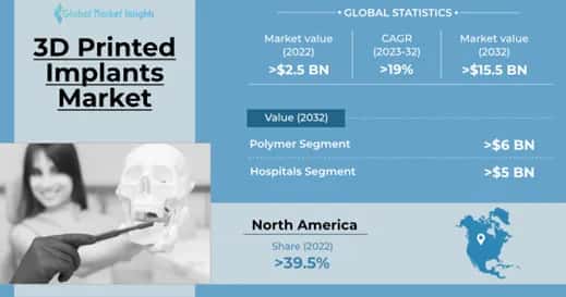 3D Printed Implants Market