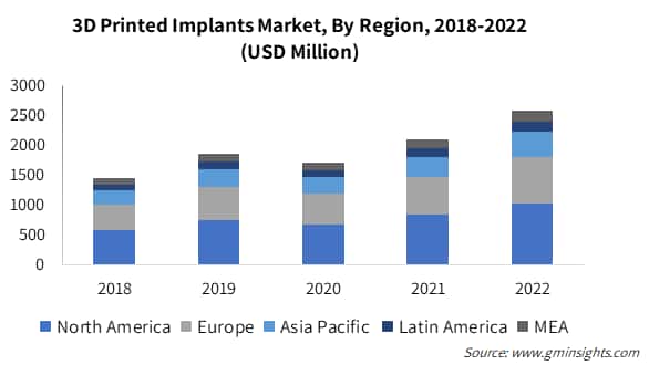 3D Printed Implants Market, By Region