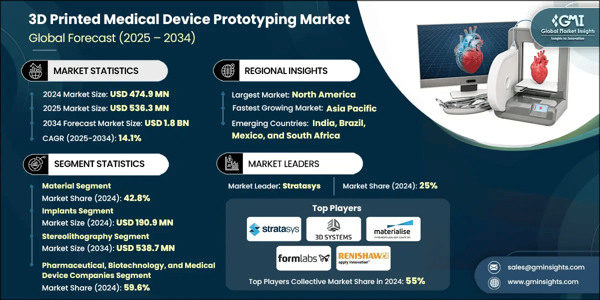 3D Printed Medical Device Prototyping Market