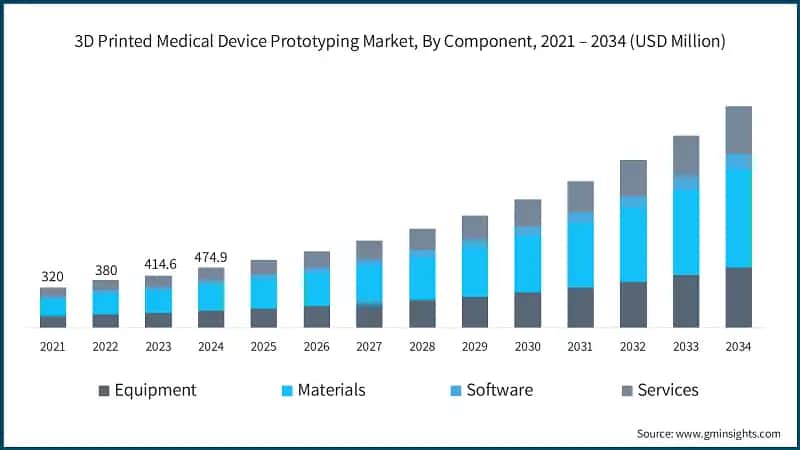 3D Printed Medical Device Prototyping Market, By Component, 2021 – 2034 (USD Million)
