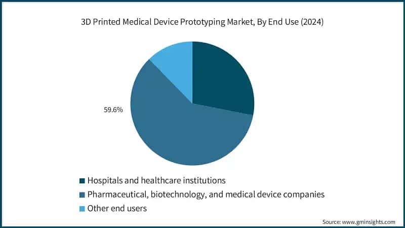 3D Printed Medical Device Prototyping Market, By End Use (2024)