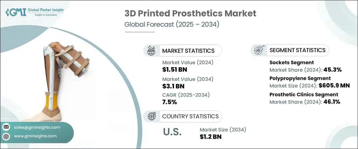 3D Printed Prosthetics Market