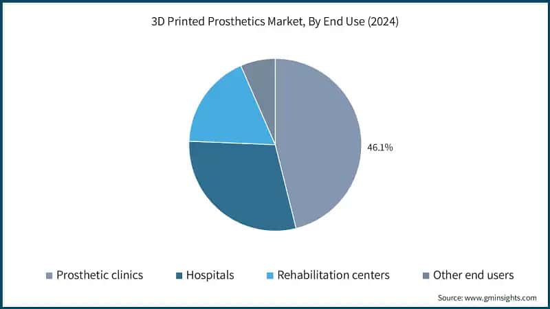 3D Printed Prosthetics Market, By End Use (2024)