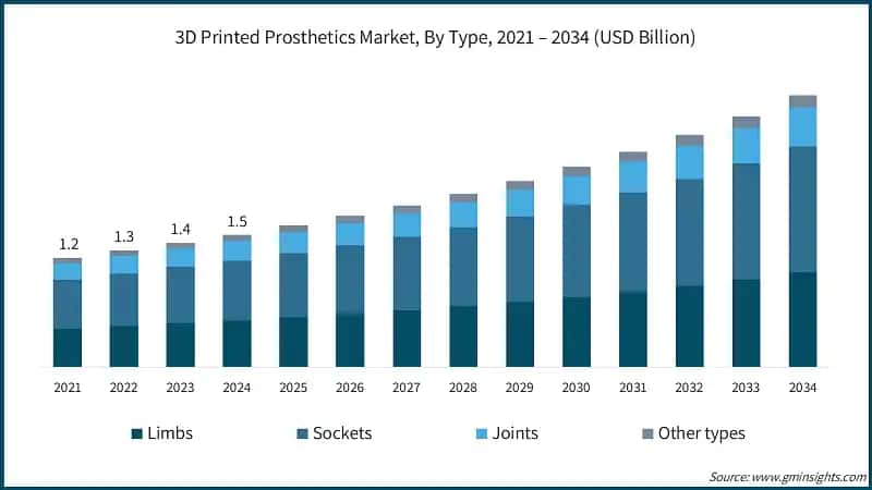 3D Printed Prosthetics Market, By Type, 2021 – 2034 (USD Billion)