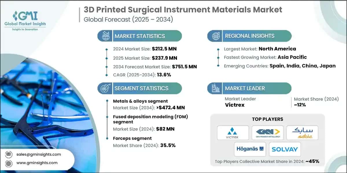 3D Printed Surgical Instrument Materials Market