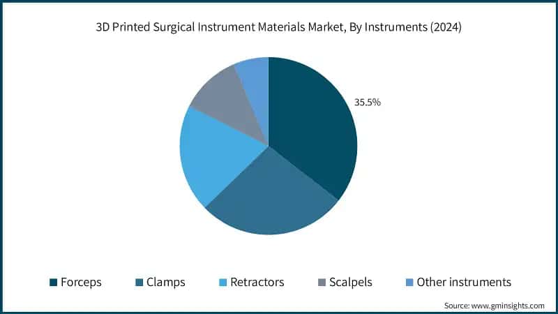 3D Printed Surgical Instrument Materials Market, By Instruments (2024)