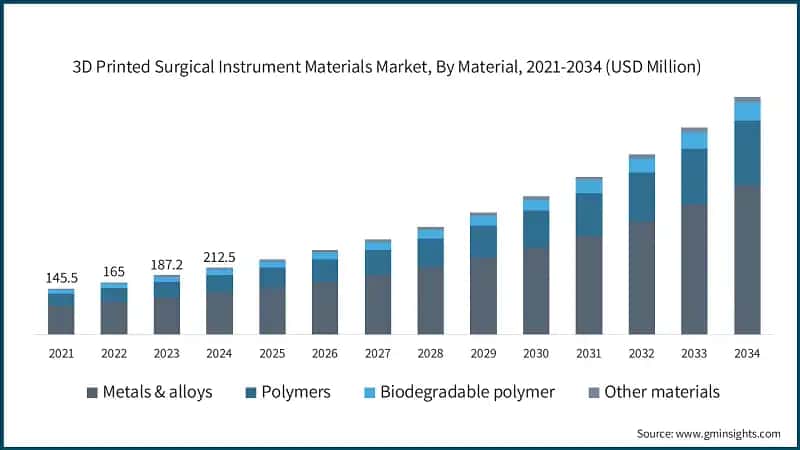 3D Printed Surgical Instrument Materials Market, By Material, 2021-2034 (USD Million)
