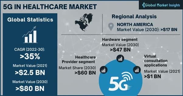 5G in Healthcare Market