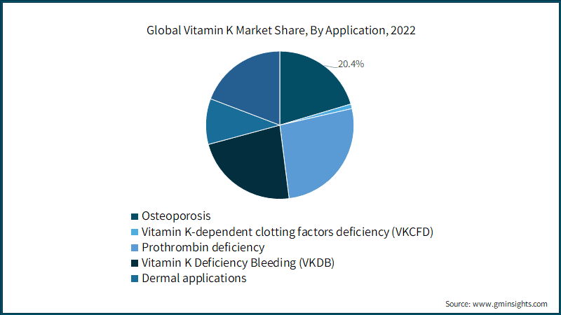 Global Vitamin K Market Share, By Application