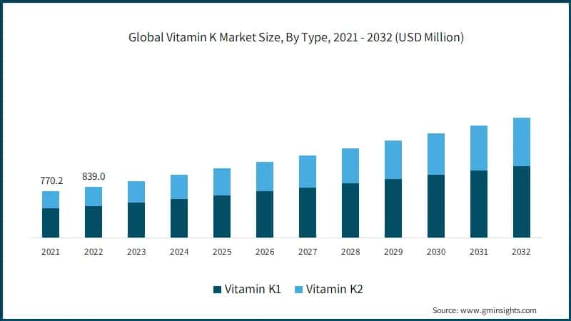 Global Vitamin K Market Size, By Type
