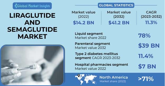 Liraglutide and Semaglutide Market