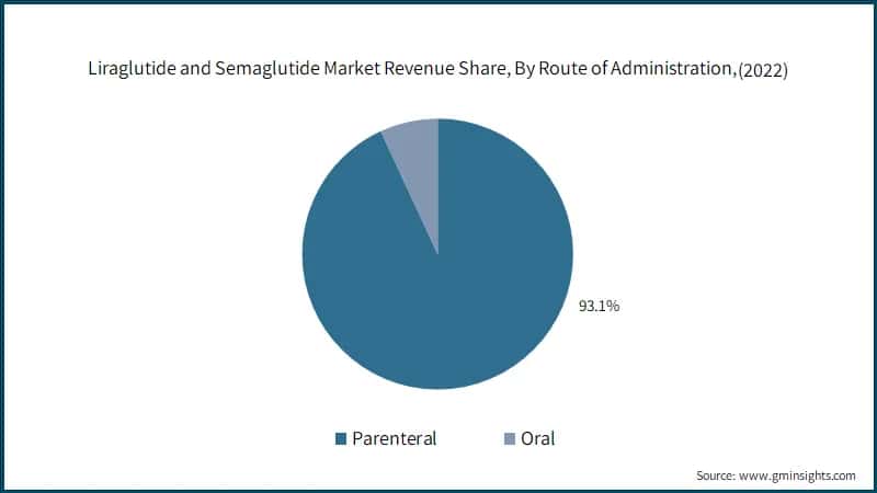  Liraglutide and Semaglutide Market Revenue Share, By Route of Administration, 
