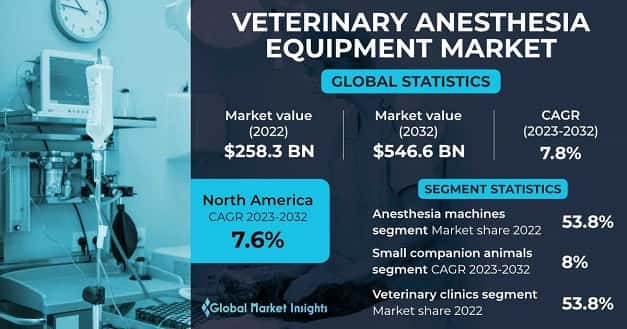 Veterinary Anesthesia Equipment Market