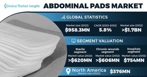 Abdominal Pads Market 