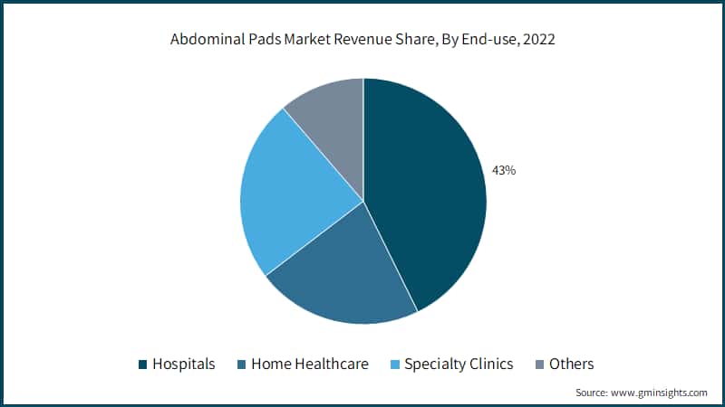Abdominal Pads Market Revenue Share, By End-use, 2022