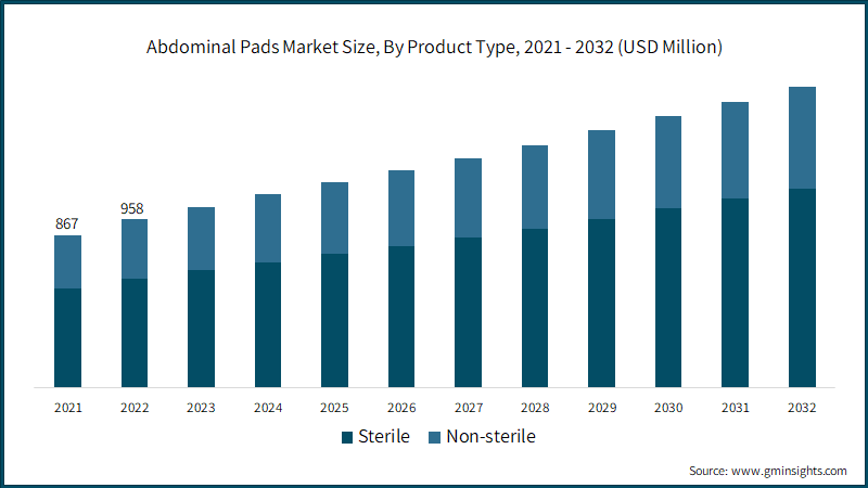 Abdominal Pads Market Size, By Product Type, 2021 - 2032 (USD Million)