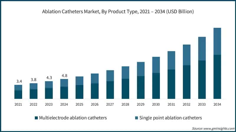 Ablation Catheters Market, By Product Type, 2021 – 2034 (USD Billion)