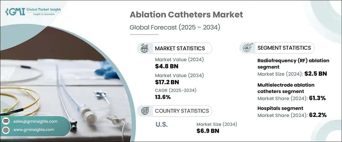 Ablation Catheters Market