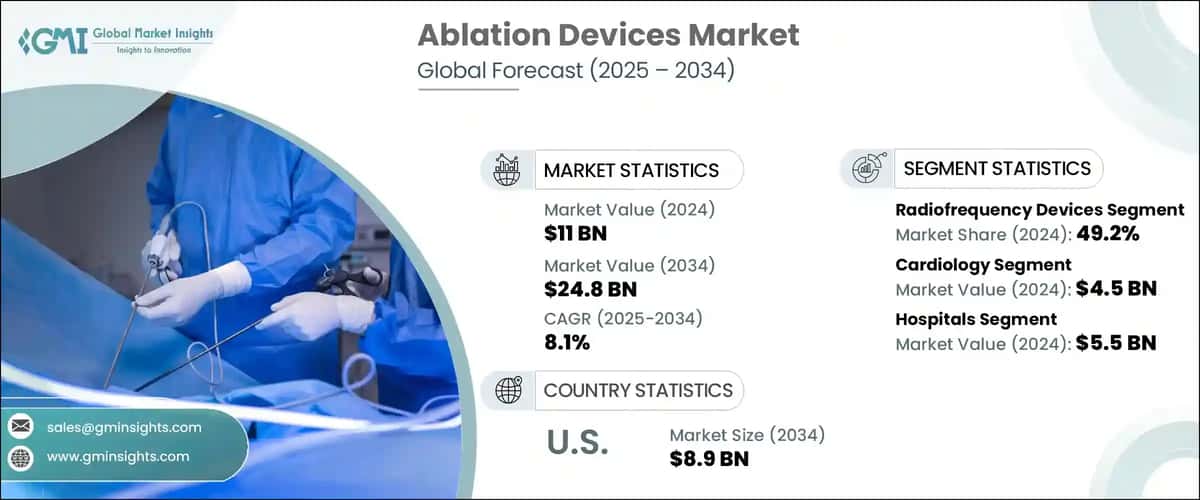 Ablation Devices Market