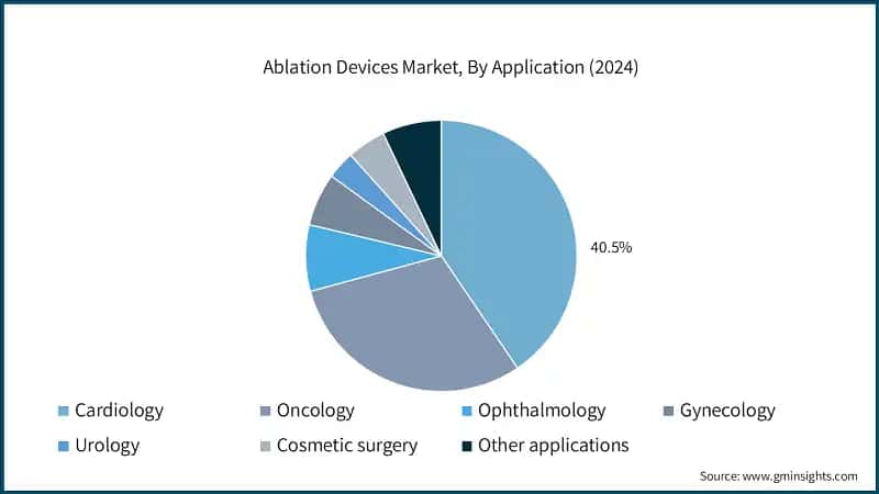 Ablation Devices Market, By Application (2024)
