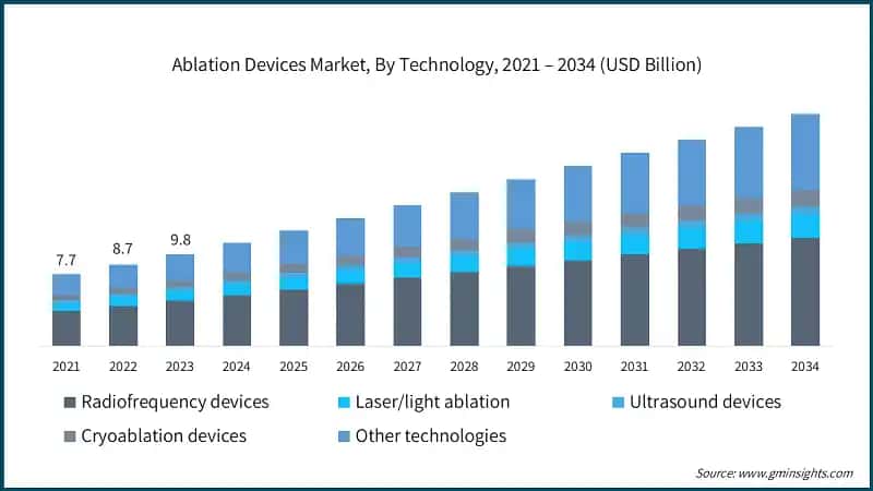 Ablation Devices Market, By Technology, 2021 – 2034 (USD Billion)
