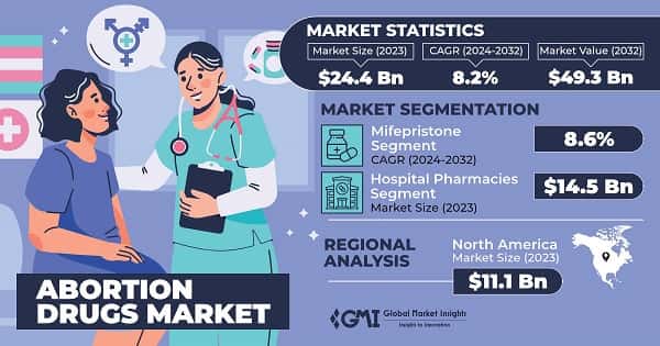 Abortion Drugs Market