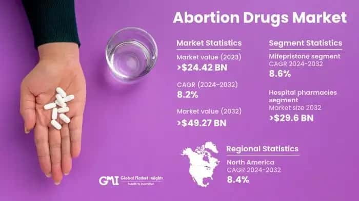 Abortion Drugs Market
