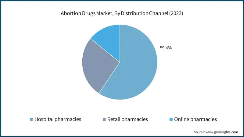 Abortion Drugs Market, By Distribution Channel (2023)